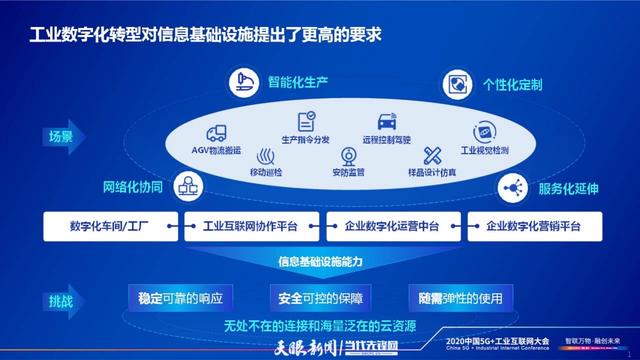 云網(wǎng)融合賦能工業(yè)企業(yè)數(shù)字化轉(zhuǎn)型——李正茂在2020中國5G+工業(yè)互聯(lián)網(wǎng)大會發(fā)言
